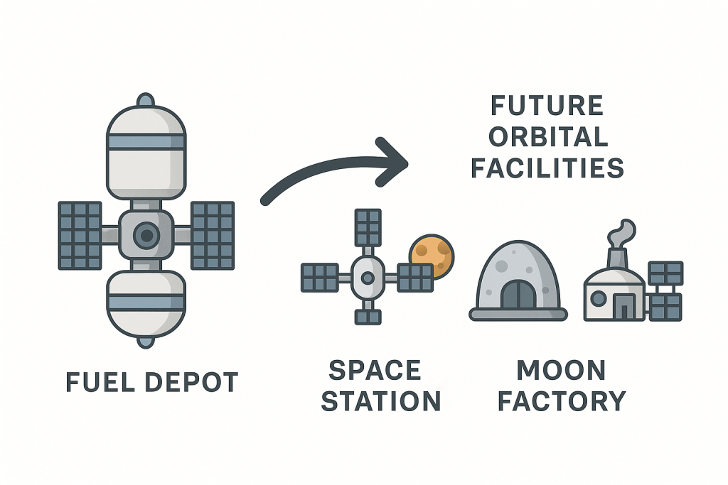 fuel depots in orbit