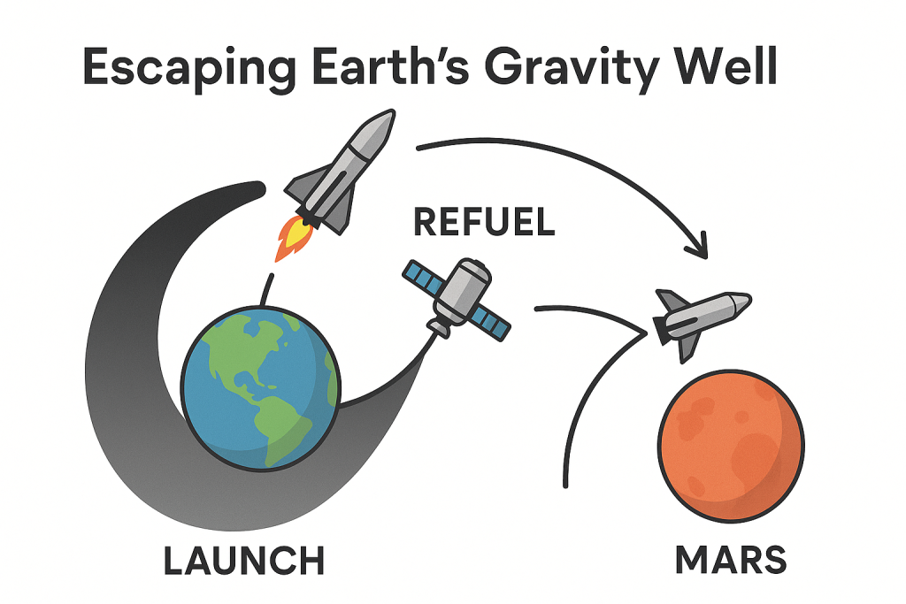 gravity well Mars missions