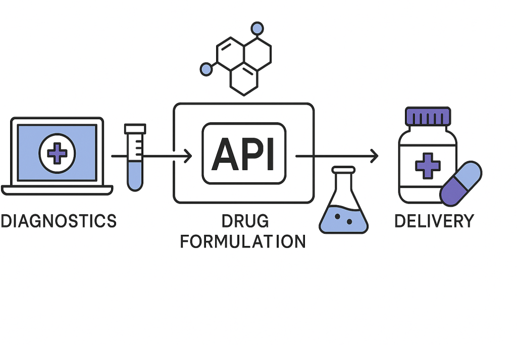 Healthcare APIs are linking diagnostics, drug design, and delivery into a smart pipeline. Here’s what’s changing.